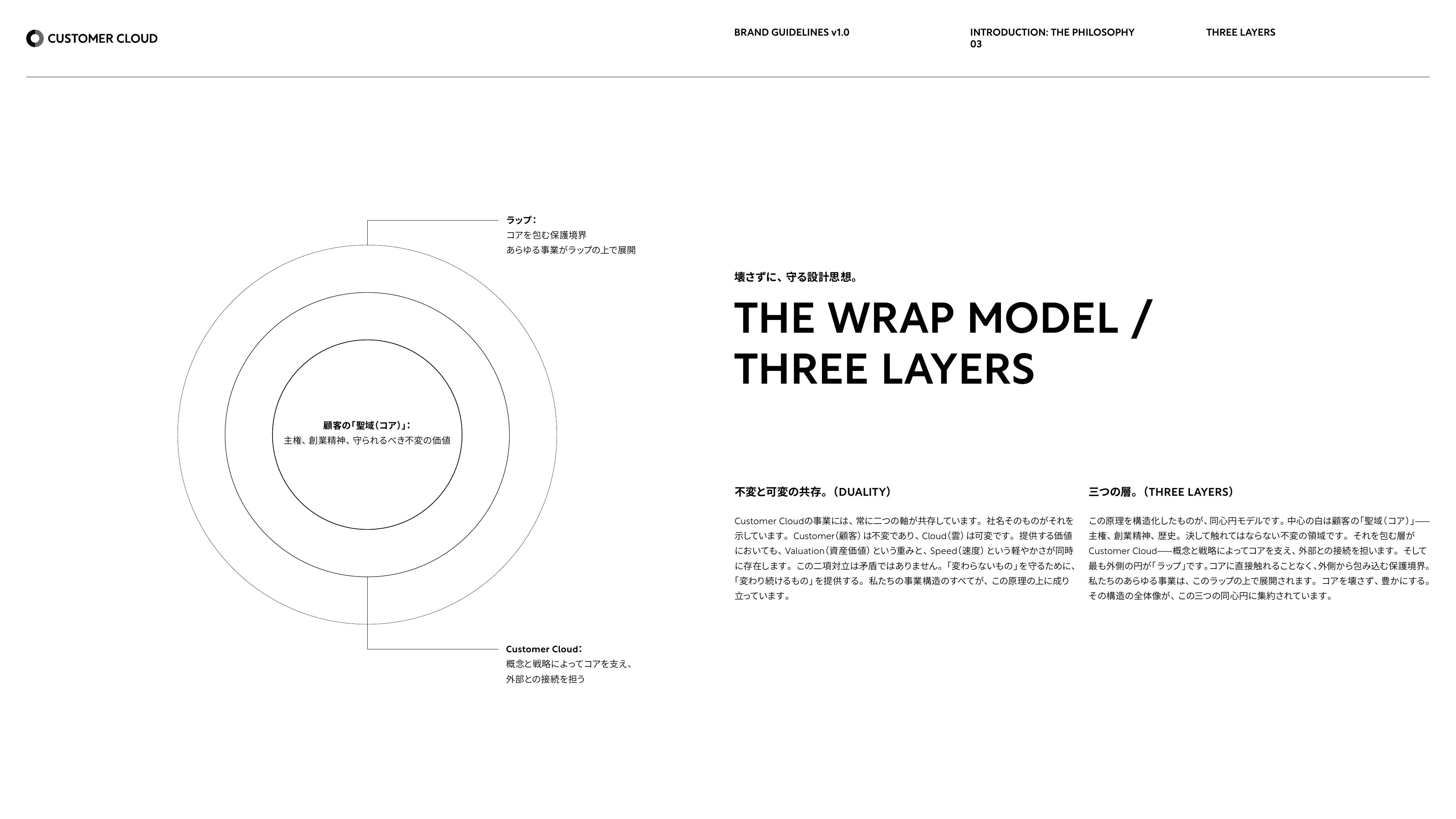ラップ・モデル — 中心の白い円を 2 つの C が包み込む三層構造